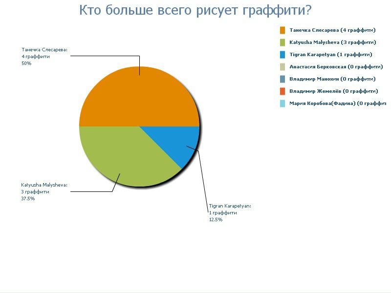 №3, Алина Малышева, Владимир №3, Алина Малышева, Владимир